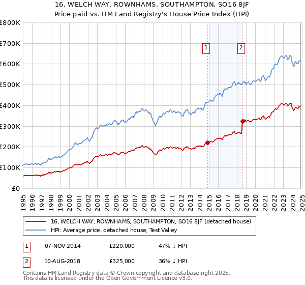 16, WELCH WAY, ROWNHAMS, SOUTHAMPTON, SO16 8JF: Price paid vs HM Land Registry's House Price Index