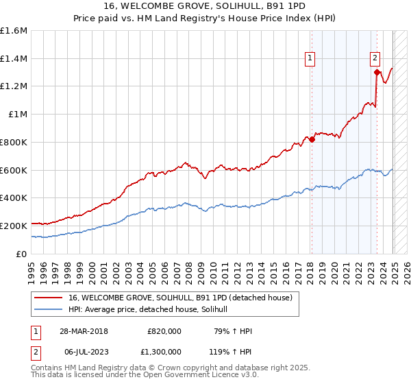 16, WELCOMBE GROVE, SOLIHULL, B91 1PD: Price paid vs HM Land Registry's House Price Index