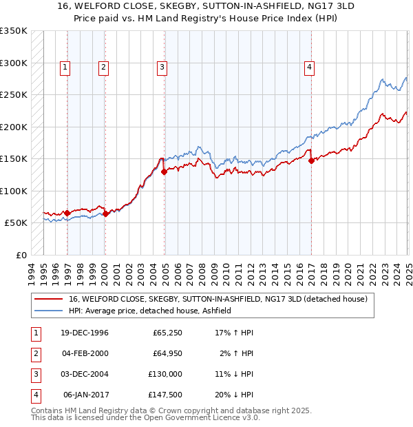 16, WELFORD CLOSE, SKEGBY, SUTTON-IN-ASHFIELD, NG17 3LD: Price paid vs HM Land Registry's House Price Index