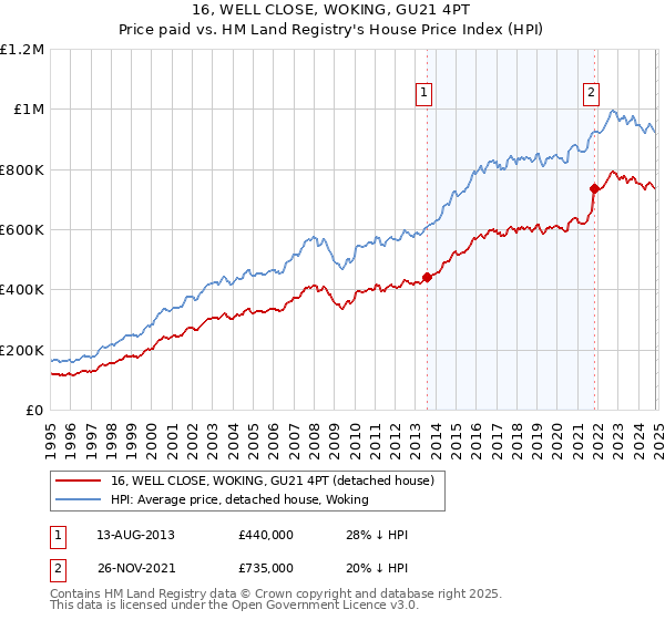 16, WELL CLOSE, WOKING, GU21 4PT: Price paid vs HM Land Registry's House Price Index