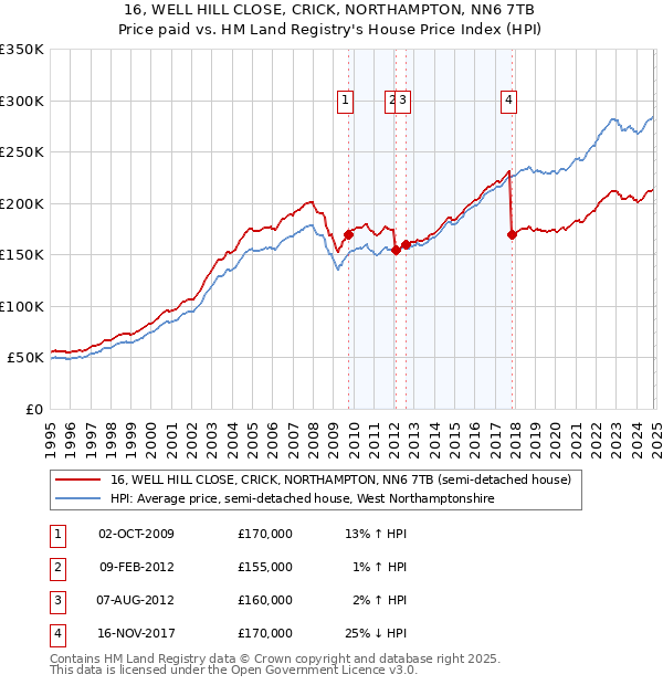 16, WELL HILL CLOSE, CRICK, NORTHAMPTON, NN6 7TB: Price paid vs HM Land Registry's House Price Index