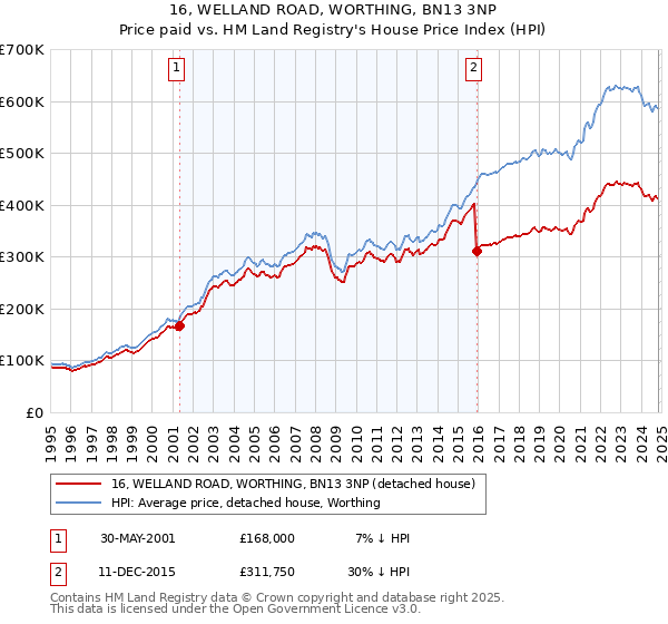 16, WELLAND ROAD, WORTHING, BN13 3NP: Price paid vs HM Land Registry's House Price Index