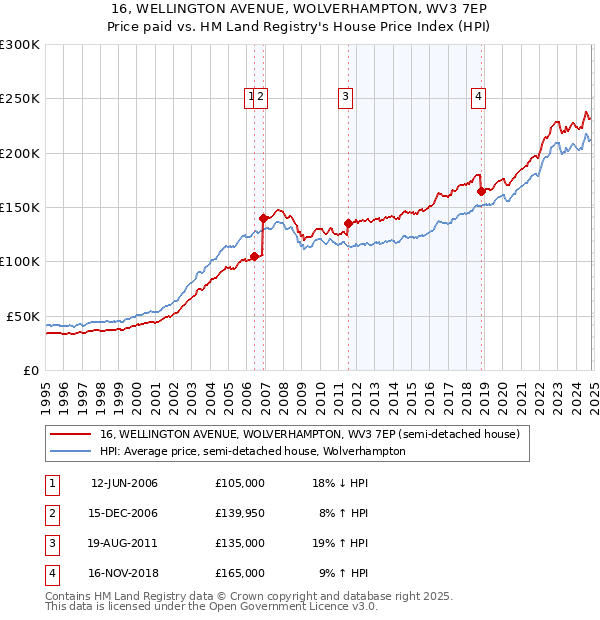 16, WELLINGTON AVENUE, WOLVERHAMPTON, WV3 7EP: Price paid vs HM Land Registry's House Price Index