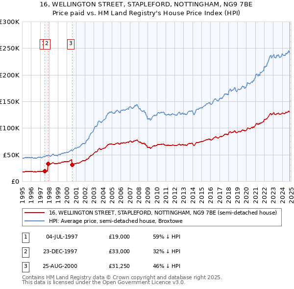 16, WELLINGTON STREET, STAPLEFORD, NOTTINGHAM, NG9 7BE: Price paid vs HM Land Registry's House Price Index