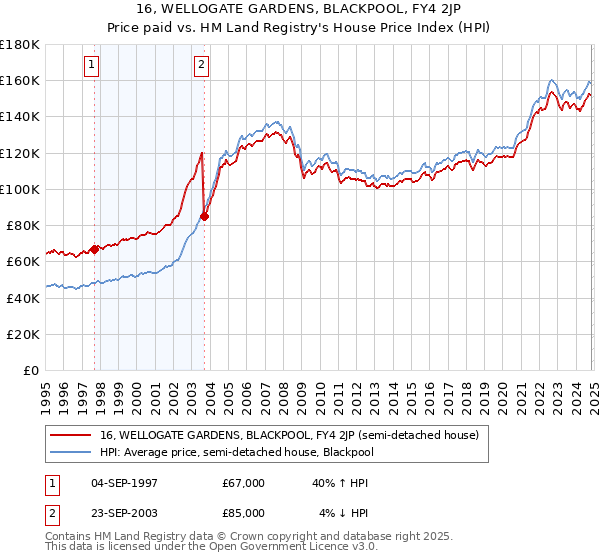 16, WELLOGATE GARDENS, BLACKPOOL, FY4 2JP: Price paid vs HM Land Registry's House Price Index