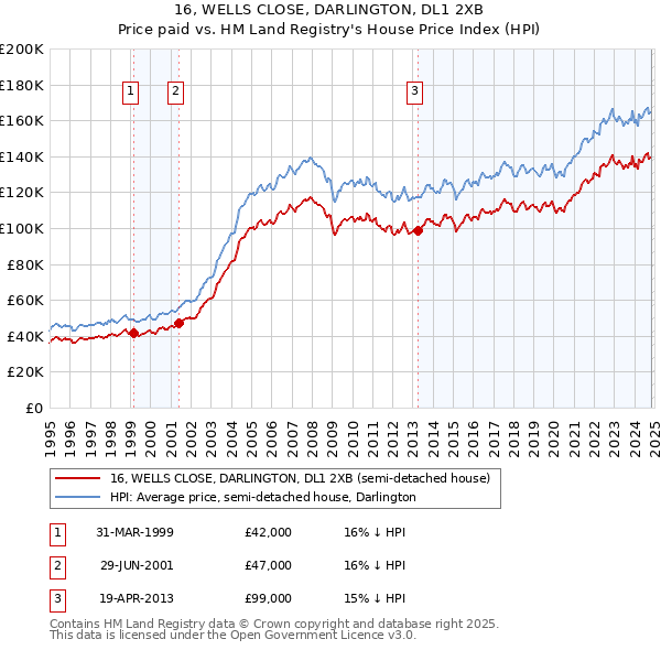 16, WELLS CLOSE, DARLINGTON, DL1 2XB: Price paid vs HM Land Registry's House Price Index