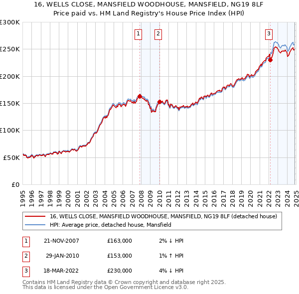 16, WELLS CLOSE, MANSFIELD WOODHOUSE, MANSFIELD, NG19 8LF: Price paid vs HM Land Registry's House Price Index