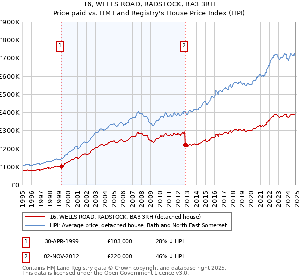 16, WELLS ROAD, RADSTOCK, BA3 3RH: Price paid vs HM Land Registry's House Price Index