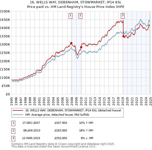 16, WELLS WAY, DEBENHAM, STOWMARKET, IP14 6SL: Price paid vs HM Land Registry's House Price Index