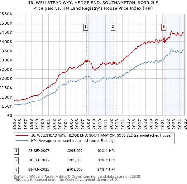 16, WELLSTEAD WAY, HEDGE END, SOUTHAMPTON, SO30 2LE: Price paid vs HM Land Registry's House Price Index