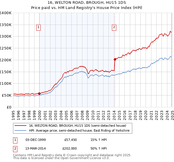 16, WELTON ROAD, BROUGH, HU15 1DS: Price paid vs HM Land Registry's House Price Index