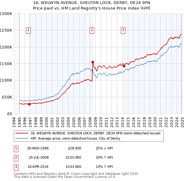 16, WELWYN AVENUE, SHELTON LOCK, DERBY, DE24 9FN: Price paid vs HM Land Registry's House Price Index