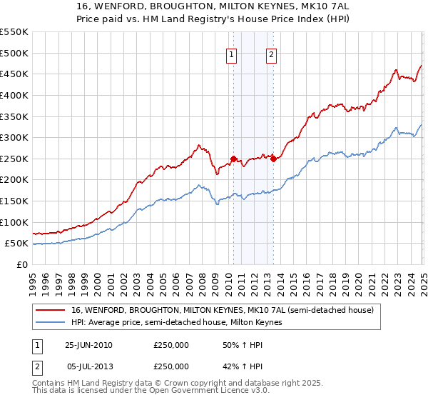 16, WENFORD, BROUGHTON, MILTON KEYNES, MK10 7AL: Price paid vs HM Land Registry's House Price Index