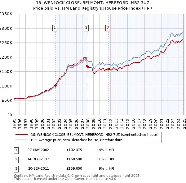 16, WENLOCK CLOSE, BELMONT, HEREFORD, HR2 7UZ: Price paid vs HM Land Registry's House Price Index