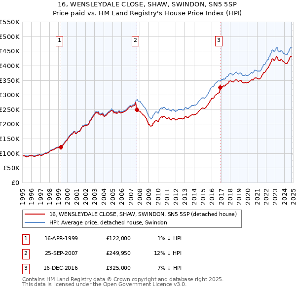 16, WENSLEYDALE CLOSE, SHAW, SWINDON, SN5 5SP: Price paid vs HM Land Registry's House Price Index