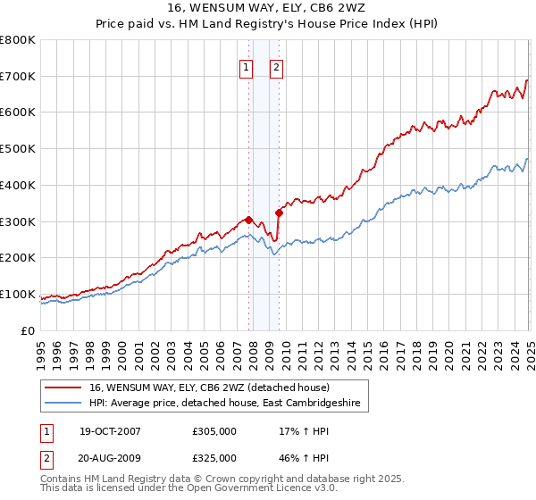 16, WENSUM WAY, ELY, CB6 2WZ: Price paid vs HM Land Registry's House Price Index