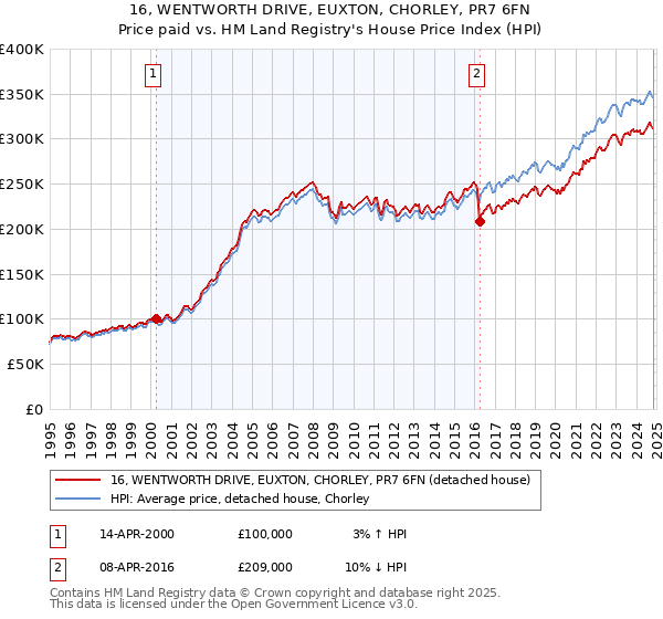 16, WENTWORTH DRIVE, EUXTON, CHORLEY, PR7 6FN: Price paid vs HM Land Registry's House Price Index