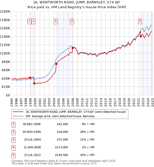 16, WENTWORTH ROAD, JUMP, BARNSLEY, S74 0JY: Price paid vs HM Land Registry's House Price Index