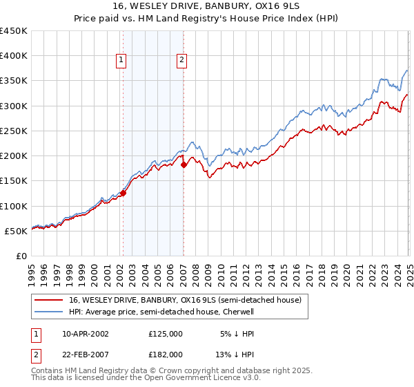 16, WESLEY DRIVE, BANBURY, OX16 9LS: Price paid vs HM Land Registry's House Price Index