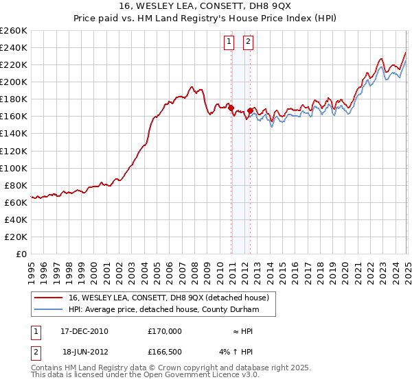 16, WESLEY LEA, CONSETT, DH8 9QX: Price paid vs HM Land Registry's House Price Index