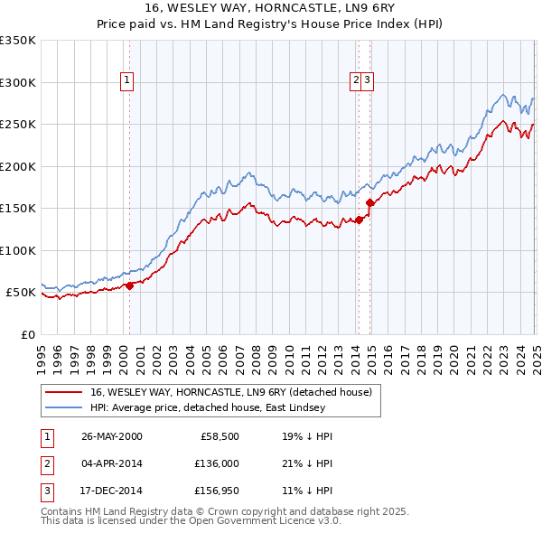 16, WESLEY WAY, HORNCASTLE, LN9 6RY: Price paid vs HM Land Registry's House Price Index