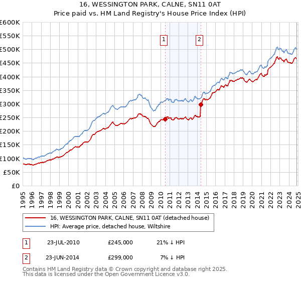 16, WESSINGTON PARK, CALNE, SN11 0AT: Price paid vs HM Land Registry's House Price Index