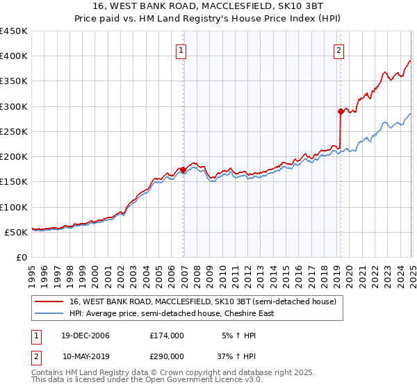 16, WEST BANK ROAD, MACCLESFIELD, SK10 3BT: Price paid vs HM Land Registry's House Price Index