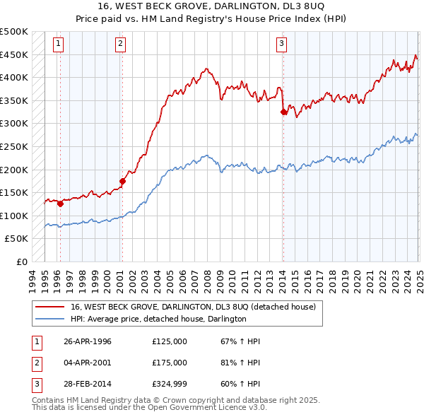 16, WEST BECK GROVE, DARLINGTON, DL3 8UQ: Price paid vs HM Land Registry's House Price Index