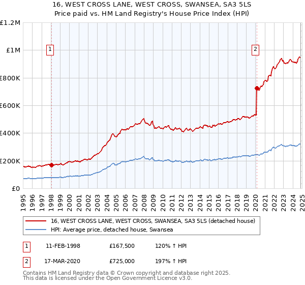 16, WEST CROSS LANE, WEST CROSS, SWANSEA, SA3 5LS: Price paid vs HM Land Registry's House Price Index