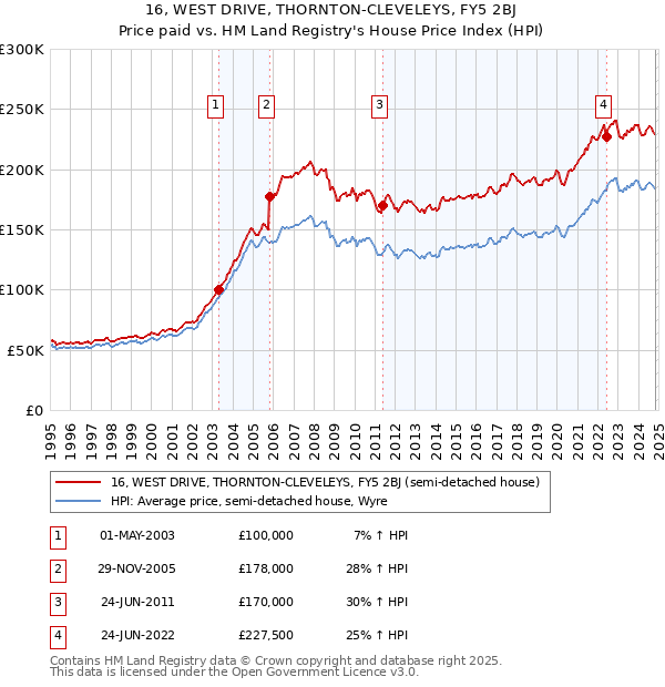 16, WEST DRIVE, THORNTON-CLEVELEYS, FY5 2BJ: Price paid vs HM Land Registry's House Price Index