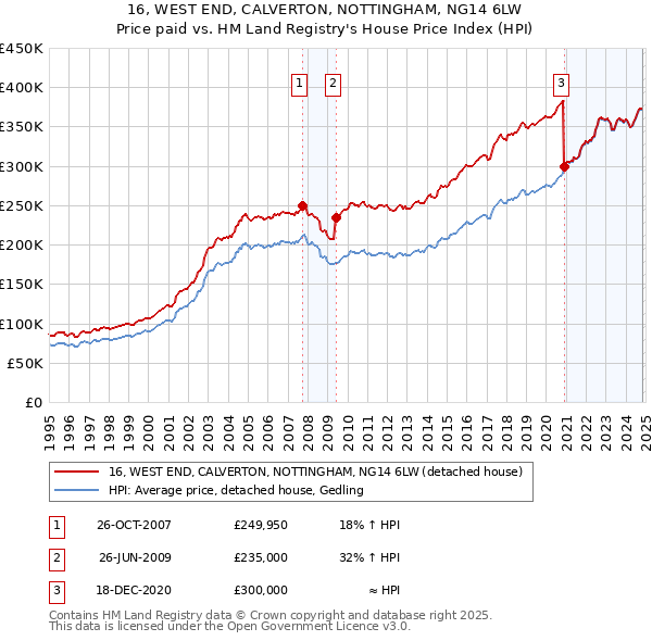 16, WEST END, CALVERTON, NOTTINGHAM, NG14 6LW: Price paid vs HM Land Registry's House Price Index