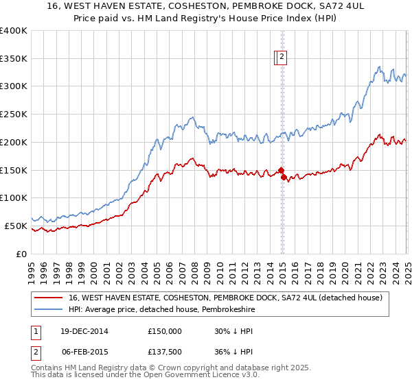 16, WEST HAVEN ESTATE, COSHESTON, PEMBROKE DOCK, SA72 4UL: Price paid vs HM Land Registry's House Price Index