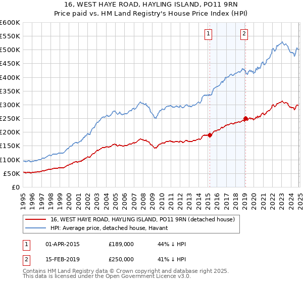 16, WEST HAYE ROAD, HAYLING ISLAND, PO11 9RN: Price paid vs HM Land Registry's House Price Index