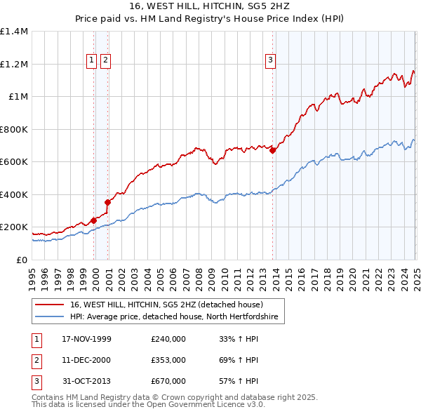 16, WEST HILL, HITCHIN, SG5 2HZ: Price paid vs HM Land Registry's House Price Index