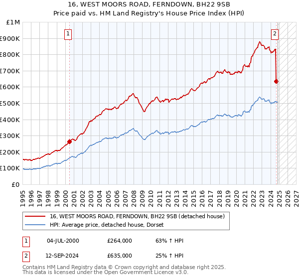 16, WEST MOORS ROAD, FERNDOWN, BH22 9SB: Price paid vs HM Land Registry's House Price Index