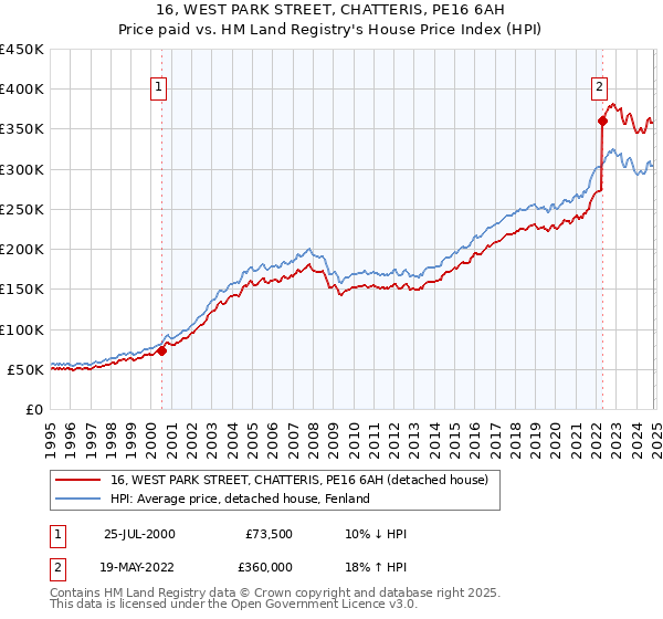 16, WEST PARK STREET, CHATTERIS, PE16 6AH: Price paid vs HM Land Registry's House Price Index