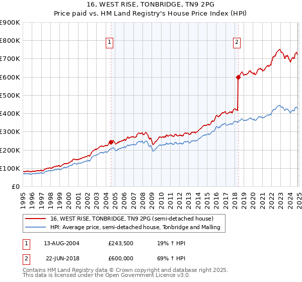 16, WEST RISE, TONBRIDGE, TN9 2PG: Price paid vs HM Land Registry's House Price Index