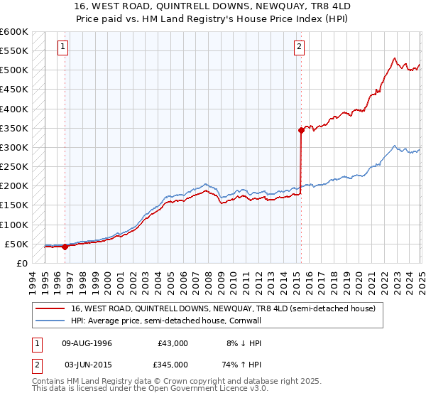 16, WEST ROAD, QUINTRELL DOWNS, NEWQUAY, TR8 4LD: Price paid vs HM Land Registry's House Price Index