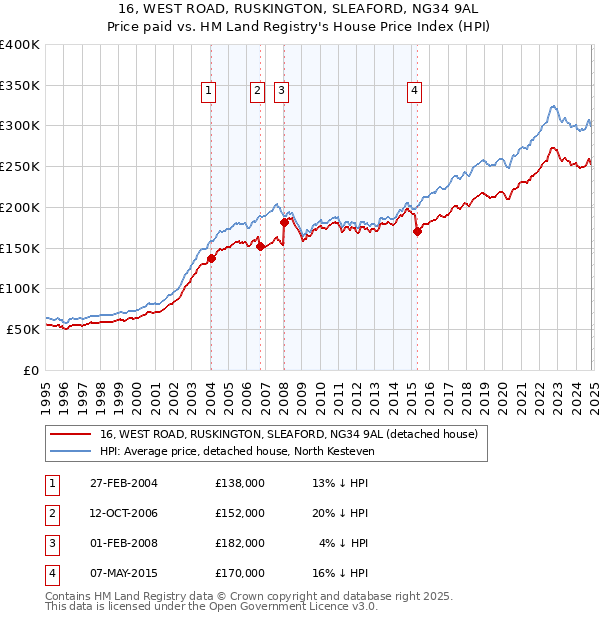 16, WEST ROAD, RUSKINGTON, SLEAFORD, NG34 9AL: Price paid vs HM Land Registry's House Price Index