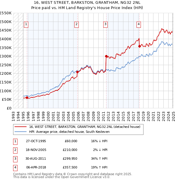 16, WEST STREET, BARKSTON, GRANTHAM, NG32 2NL: Price paid vs HM Land Registry's House Price Index