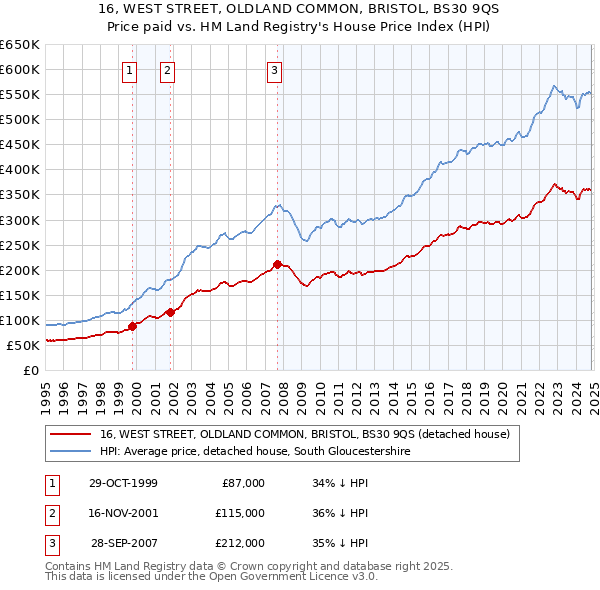 16, WEST STREET, OLDLAND COMMON, BRISTOL, BS30 9QS: Price paid vs HM Land Registry's House Price Index