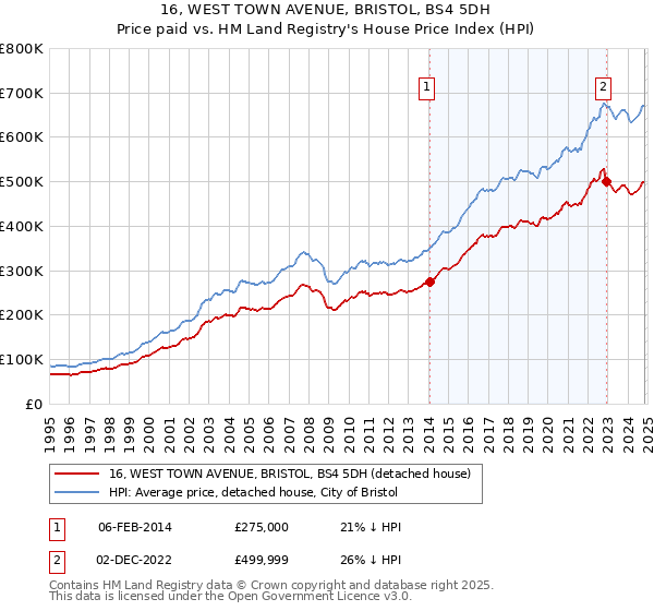 16, WEST TOWN AVENUE, BRISTOL, BS4 5DH: Price paid vs HM Land Registry's House Price Index