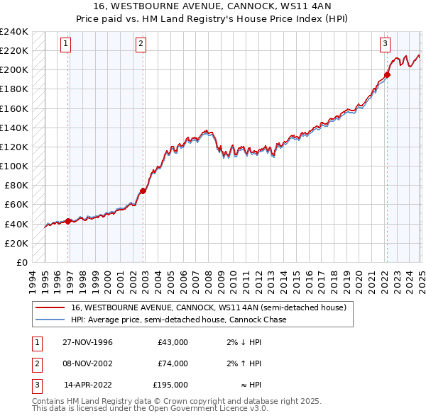 16, WESTBOURNE AVENUE, CANNOCK, WS11 4AN: Price paid vs HM Land Registry's House Price Index