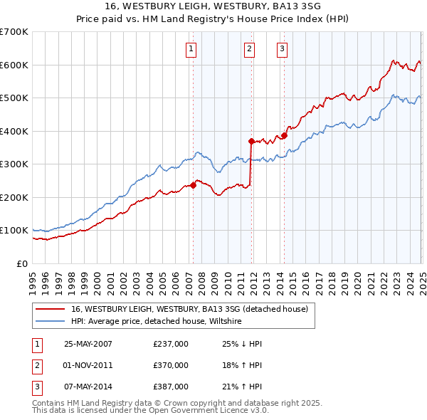 16, WESTBURY LEIGH, WESTBURY, BA13 3SG: Price paid vs HM Land Registry's House Price Index