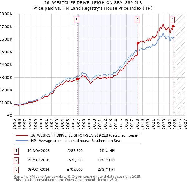 16, WESTCLIFF DRIVE, LEIGH-ON-SEA, SS9 2LB: Price paid vs HM Land Registry's House Price Index