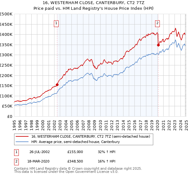 16, WESTERHAM CLOSE, CANTERBURY, CT2 7TZ: Price paid vs HM Land Registry's House Price Index