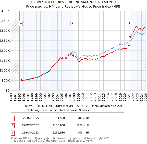 16, WESTFIELD DRIVE, BURNHAM-ON-SEA, TA8 2DR: Price paid vs HM Land Registry's House Price Index