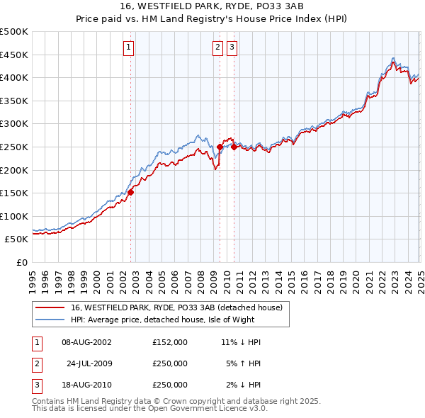 16, WESTFIELD PARK, RYDE, PO33 3AB: Price paid vs HM Land Registry's House Price Index