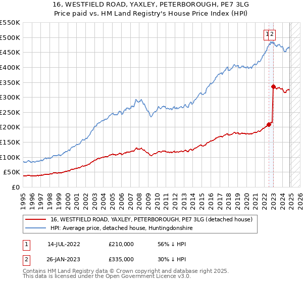 16, WESTFIELD ROAD, YAXLEY, PETERBOROUGH, PE7 3LG: Price paid vs HM Land Registry's House Price Index