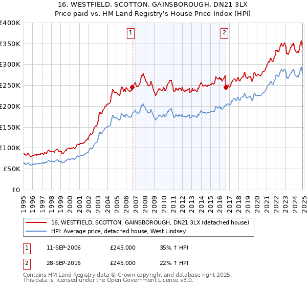 16, WESTFIELD, SCOTTON, GAINSBOROUGH, DN21 3LX: Price paid vs HM Land Registry's House Price Index